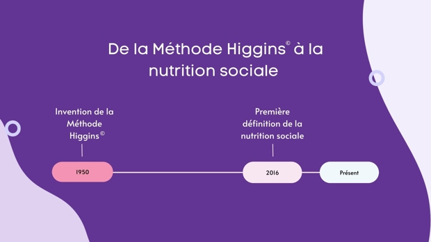 De la Méthode Higgins© à la nutrition sociale périnatale